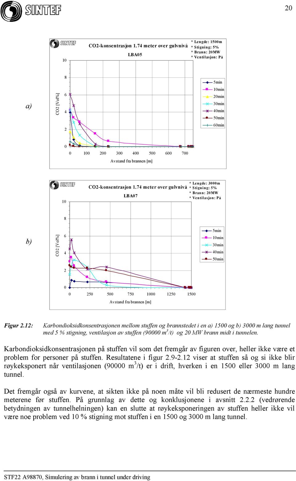 12: Karbondioksidkonsentrasjonen mellom stuffen og brannstedet i en a) 15 og b) 3 m lang tunnel med 5 % stigning, ventilasjon av stuffen (9 m 3 /t) og 2 MW brann midt i tunnelen.