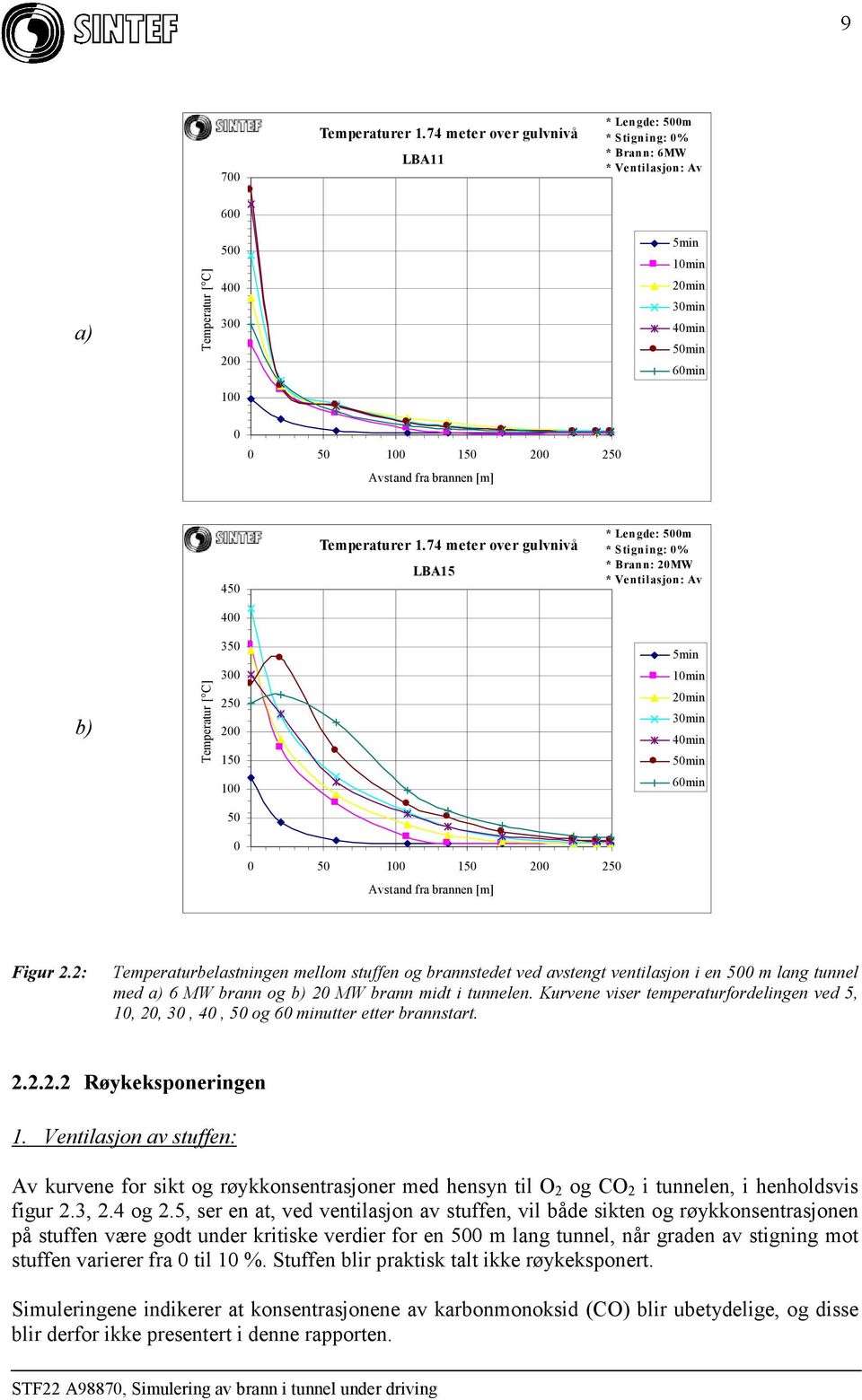 2: Temperaturbelastningen mellom stuffen og brannstedet ved avstengt ventilasjon i en 5 m lang tunnel med a) 6 MW brann og b) 2 MW brann midt i tunnelen.