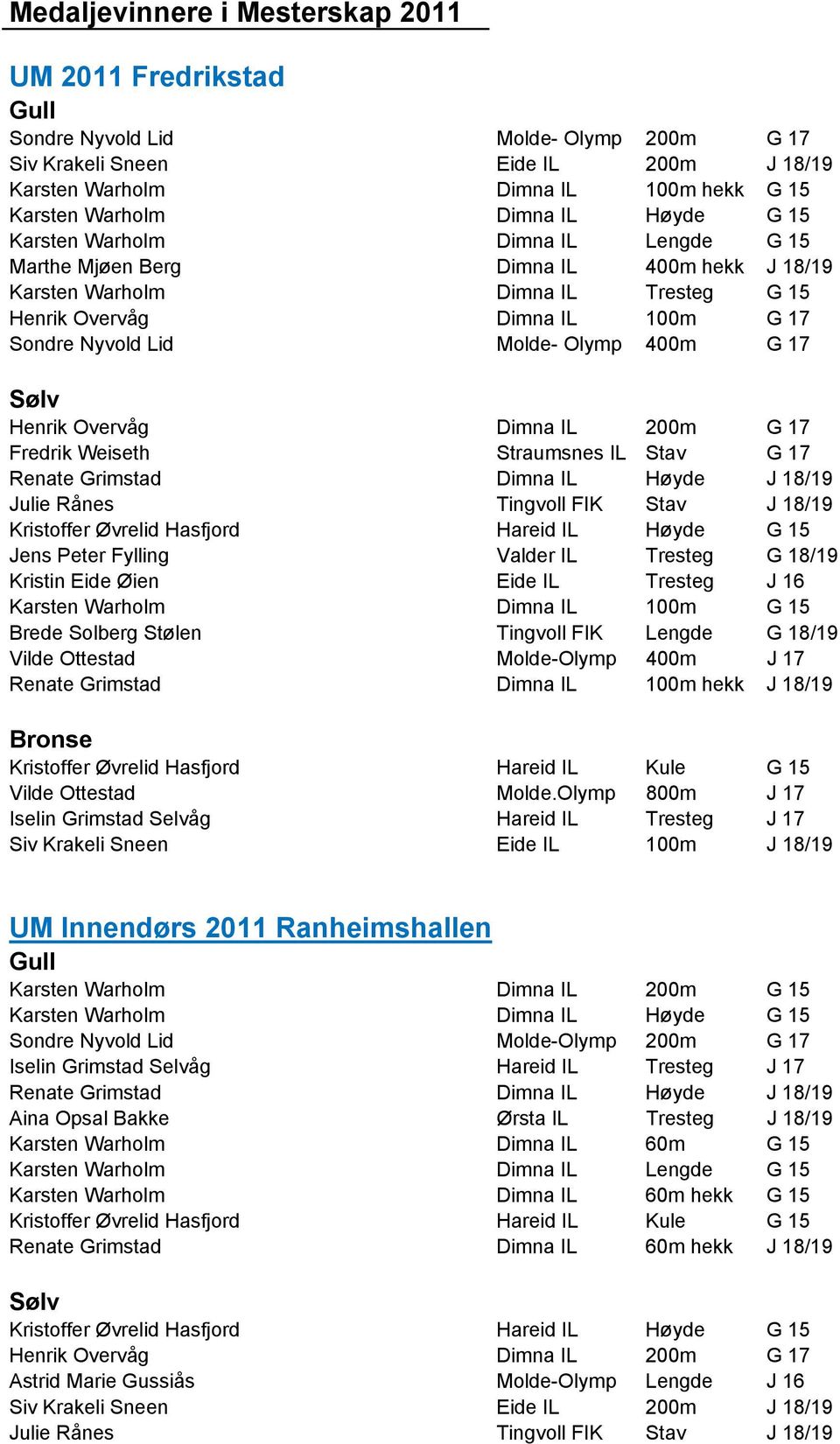 400m G 17 Sølv Henrik Overvåg Dimna IL 200m G 17 Fredrik Weiseth Straumsnes IL Stav G 17 Renate Grimstad Dimna IL Høyde J 18/19 Julie Rånes Tingvoll FIK Stav J 18/19 Kristoffer Øvrelid Hasfjord