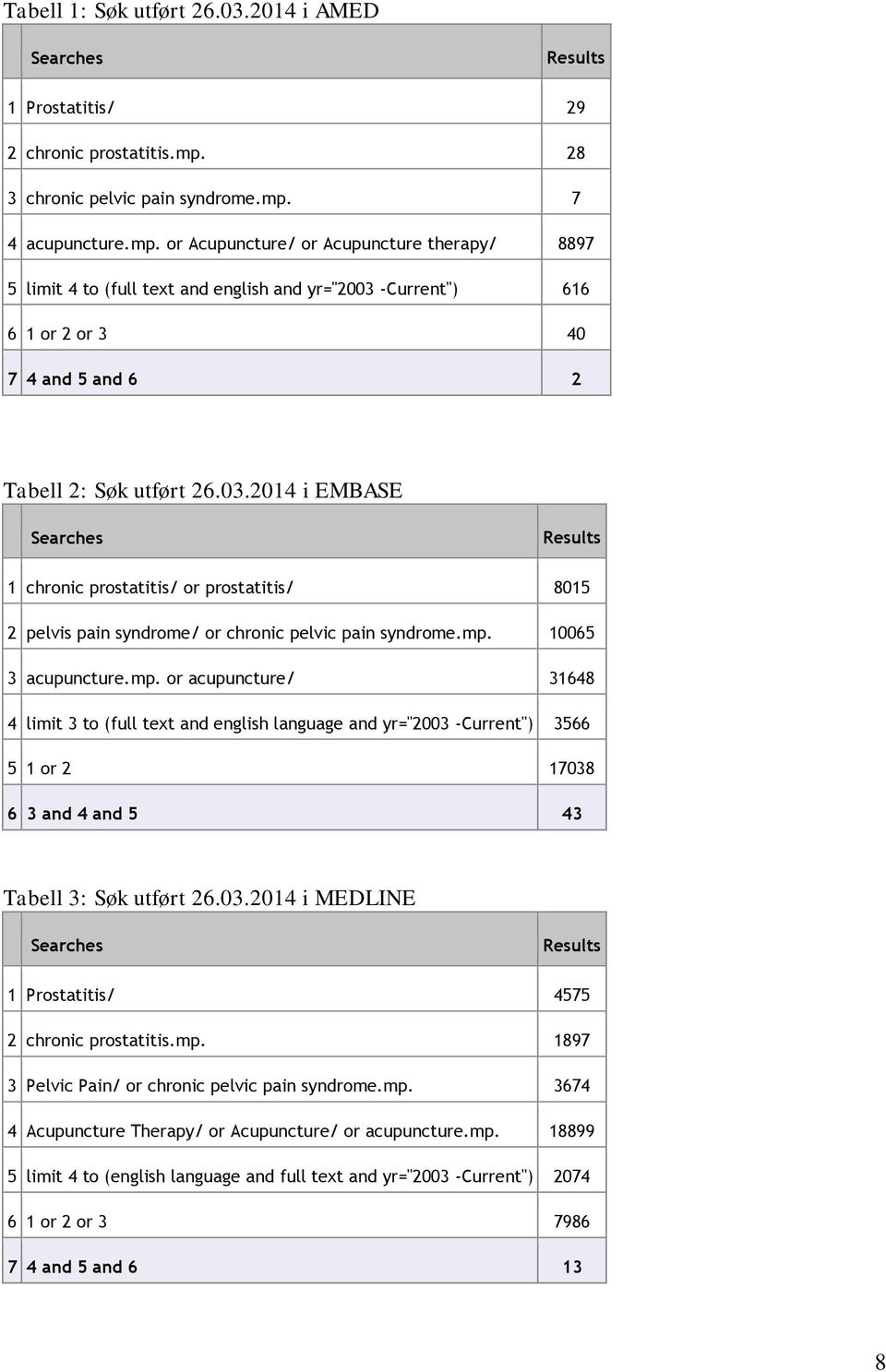 7 4 acupuncture.mp. or Acupuncture/ or Acupuncture therapy/ 8897 5 limit 4 to (full text and english and yr="2003 