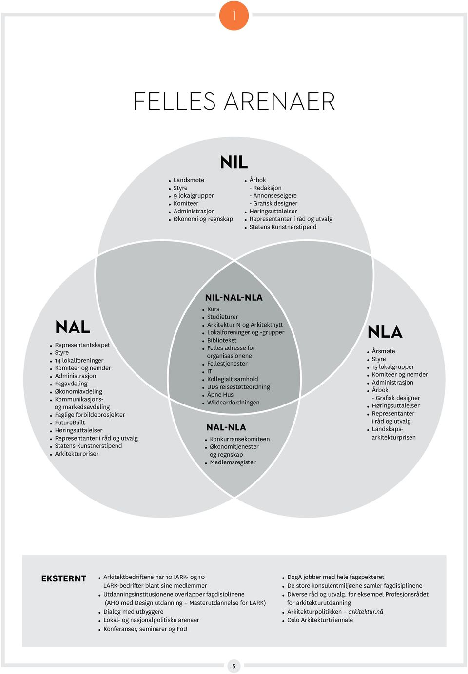 FutureBuilt Høringsuttalelser Representanter i råd og utvalg Statens Kunstnerstipend Arkitekturpriser NIL-NAL-NLA Kurs Studieturer Arkitektur N og Arkitektnytt Lokalforeninger og -grupper Biblioteket