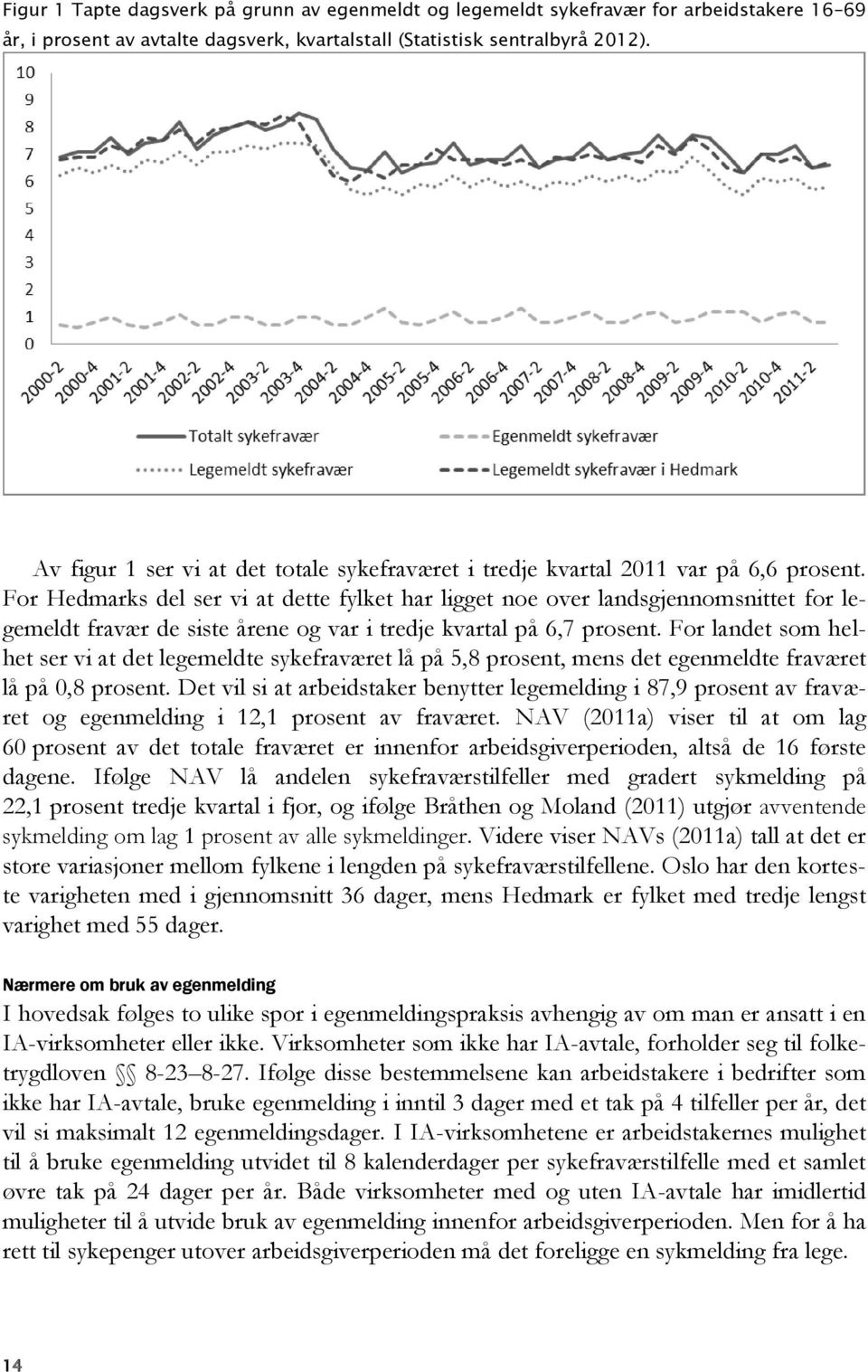 For Hedmarks del ser vi at dette fylket har ligget noe over landsgjennomsnittet for legemeldt fravær de siste årene og var i tredje kvartal på 6,7 prosent.