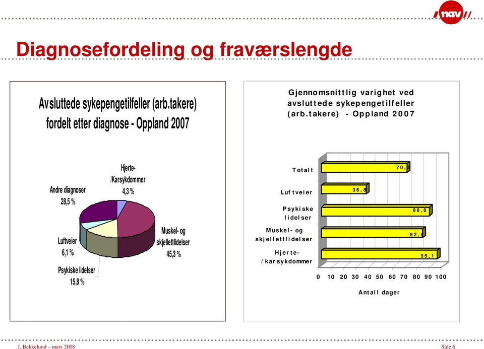 takere) - Oppland 2007 Andre diagnoser 28,5 % Hjerte- Totalt 70,3 /Karsykdommer 4,3 % Luf tveier 36,8 Psykiske lidelser Muskel- og