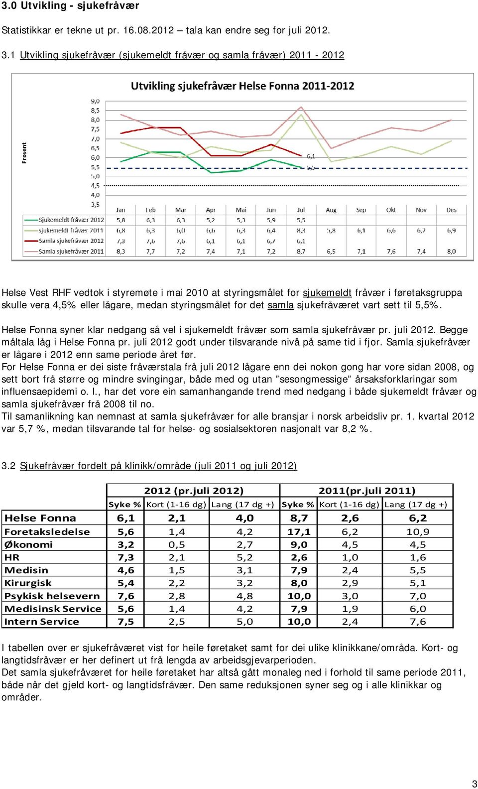 lågare, medan styringsmålet for det samla sjukefråværet vart sett til 5,5%. Helse Fonna syner klar nedgang så vel i sjukemeldt fråvær som samla sjukefråvær pr. juli 2012.