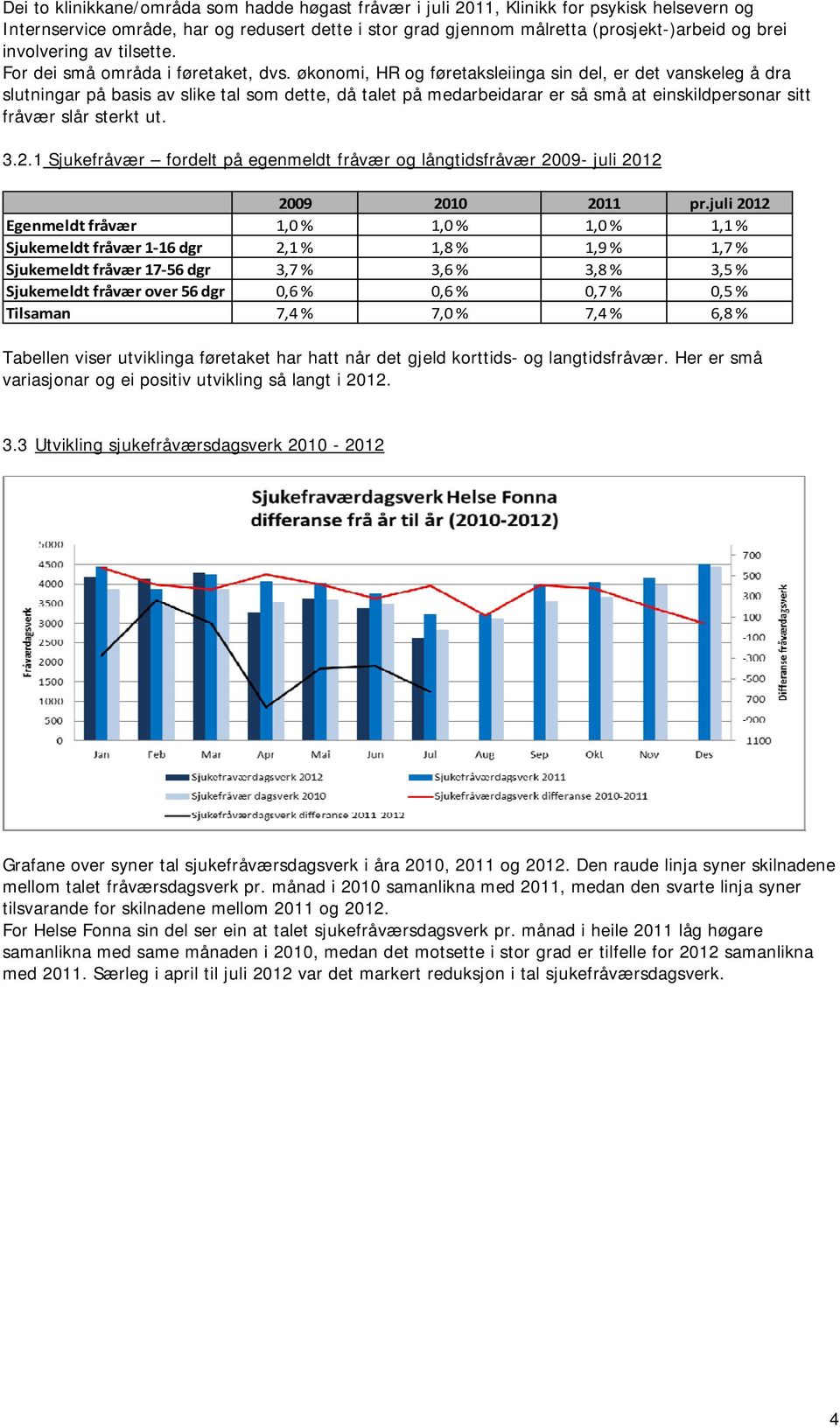 økonomi, HR og føretaksleiinga sin del, er det vanskeleg å dra slutningar på basis av slike tal som dette, då talet på medarbeidarar er så små at einskildpersonar sitt fråvær slår sterkt ut. 3.2.