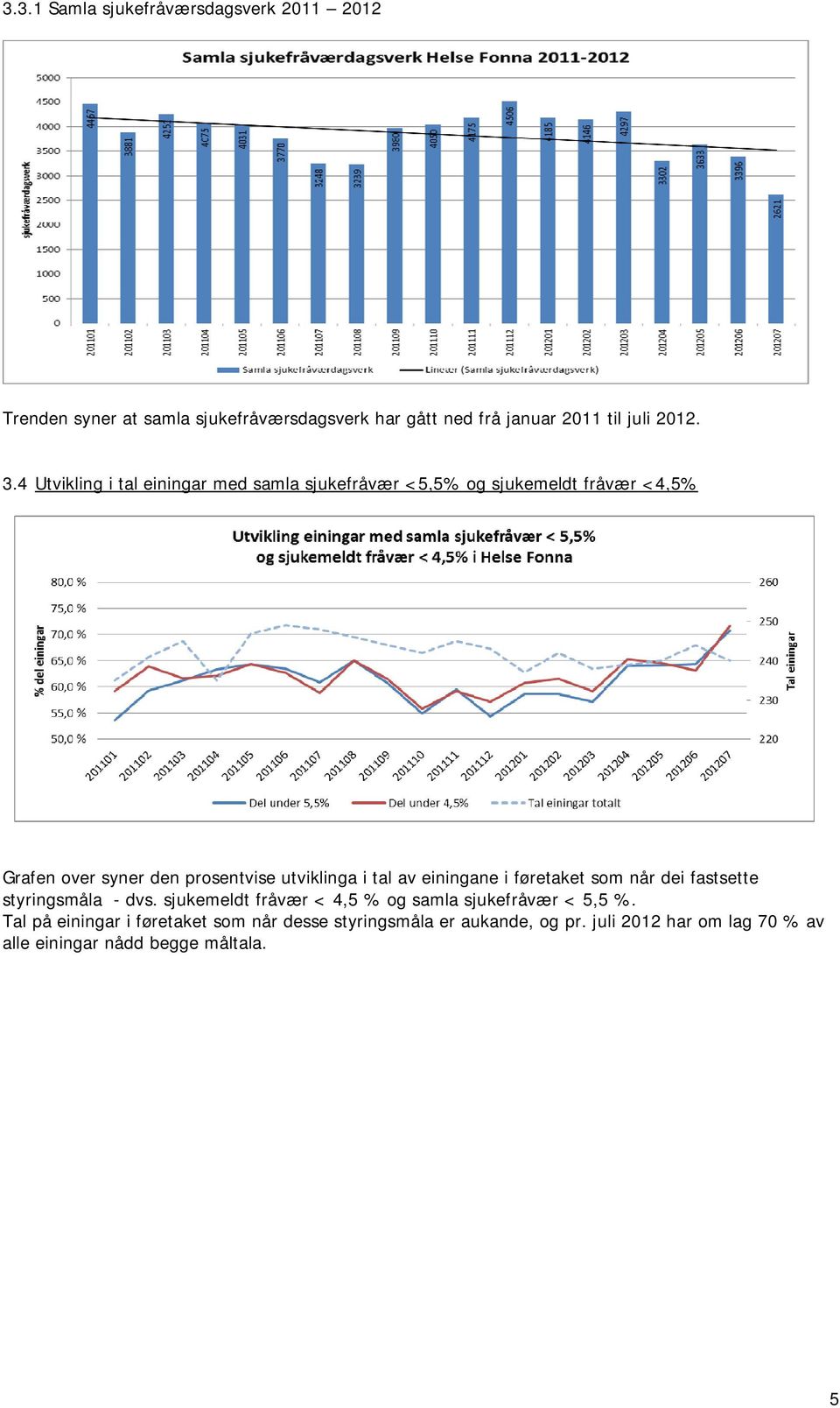 tal av einingane i føretaket som når dei fastsette styringsmåla - dvs. sjukemeldt fråvær < 4,5 % og samla sjukefråvær < 5,5 %.