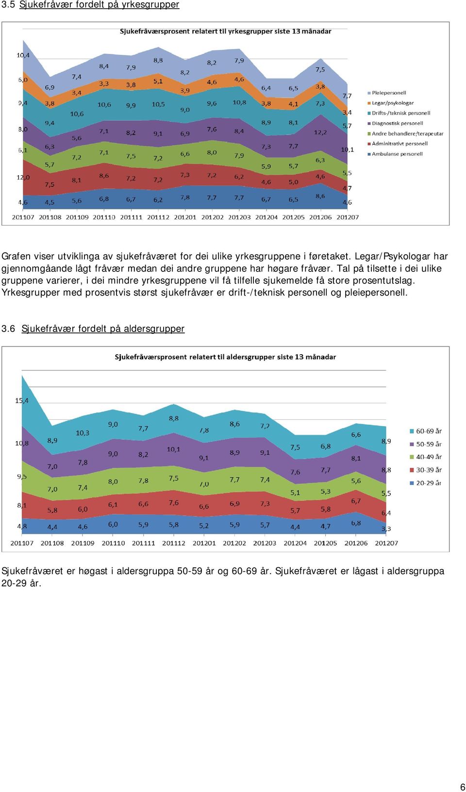 Tal på tilsette i dei ulike gruppene varierer, i dei mindre yrkesgruppene vil få tilfelle sjukemelde få store prosentutslag.