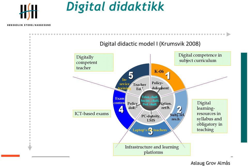 ICT-based exams Exam content Policy dok. Tekn. chall. Socioc. chall. Ped. chall. Nation. res.b. PC-density, LMS Laptop s for teachers Subj.