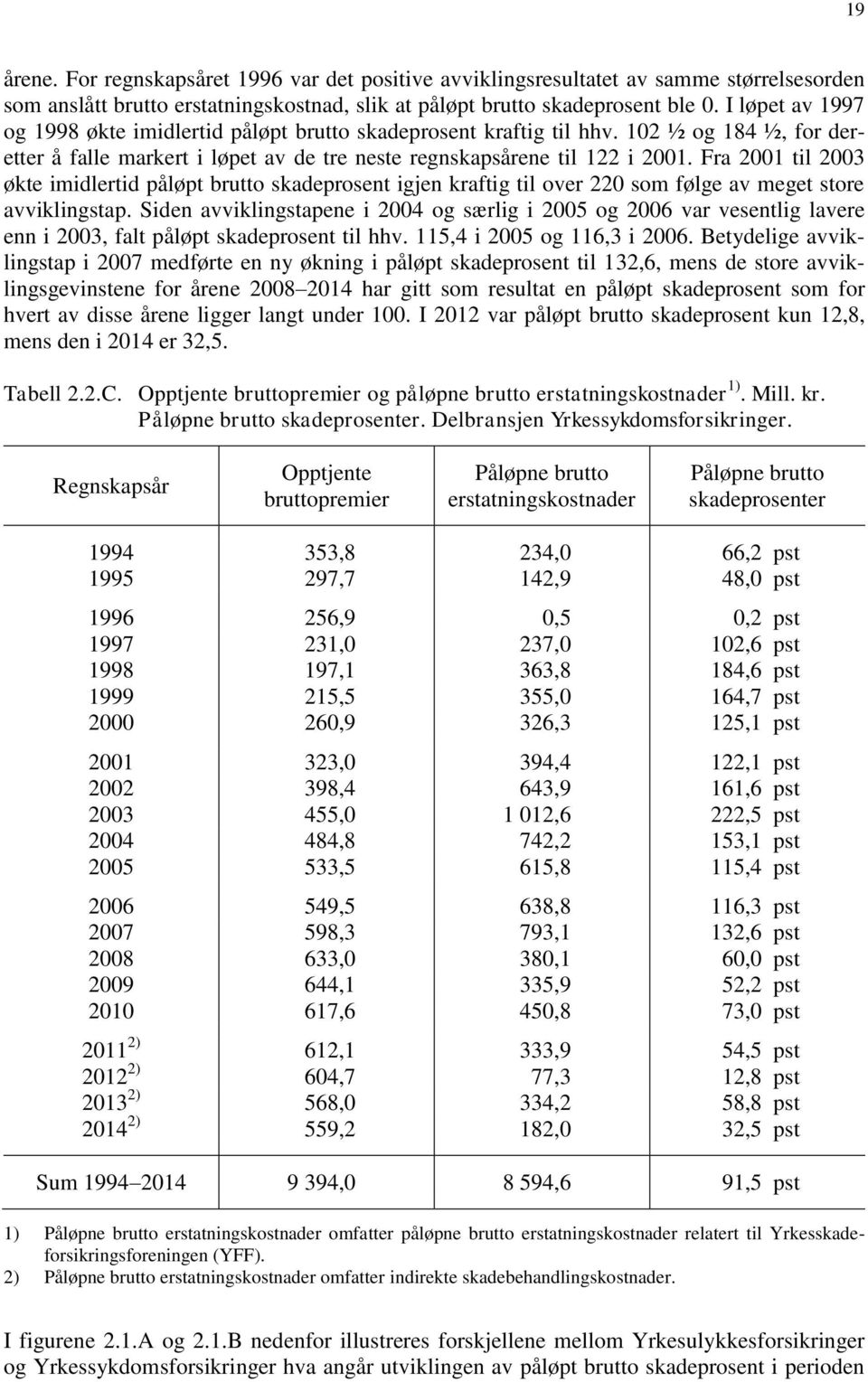 Fra 2001 til 2003 økte imidlertid påløpt brutto skadeprosent igjen kraftig til over 220 som følge av meget store avviklingstap.