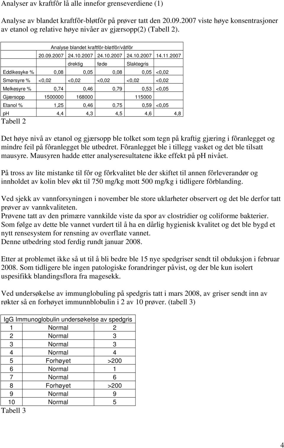 2007 drektig føde Slaktegris Eddikesyke % 0,08 0,05 0,08 0,05 <0,02 Smørsyre % <0,02 <0,02 <0,02 <0,02 <0,02 Melkesyre % 0,74 0,46 0,79 0,53 <0,05 Gjærsopp 1500000 168000 115000 Etanol % 1,25 0,46