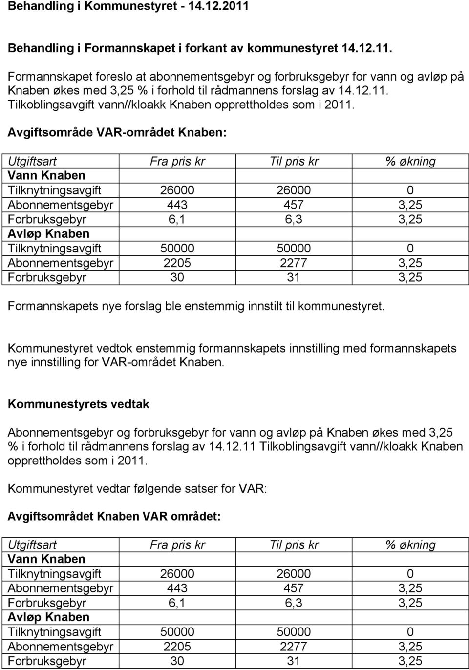 Avgiftsområde VAR-området Knaben: Utgiftsart Fra pris kr Til pris kr % økning Vann Knaben Tilknytningsavgift 26000 26000 0 Abonnementsgebyr 443 457 3,25 Forbruksgebyr 6,1 6,3 3,25 Avløp Knaben