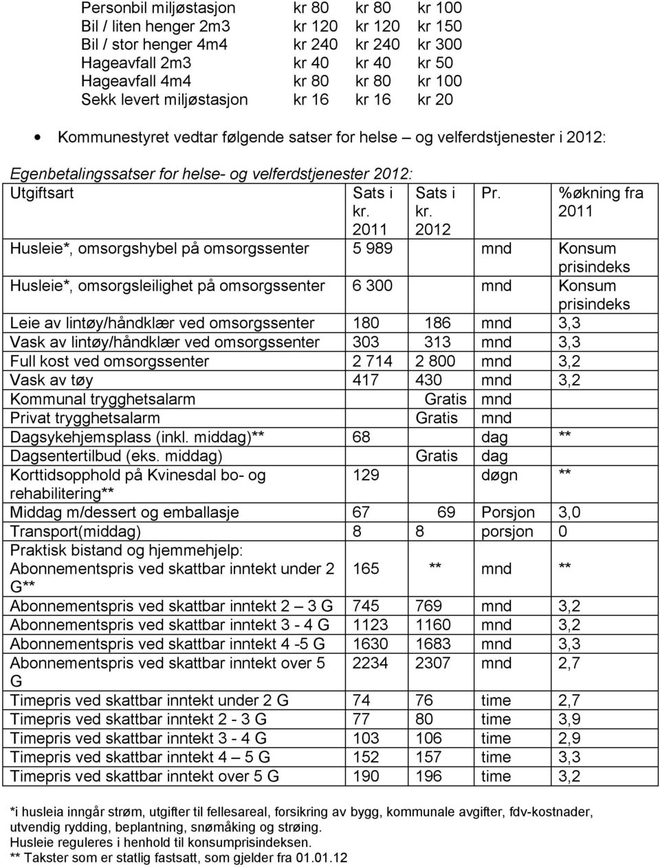 2011 Sats i kr. 2012 Pr.