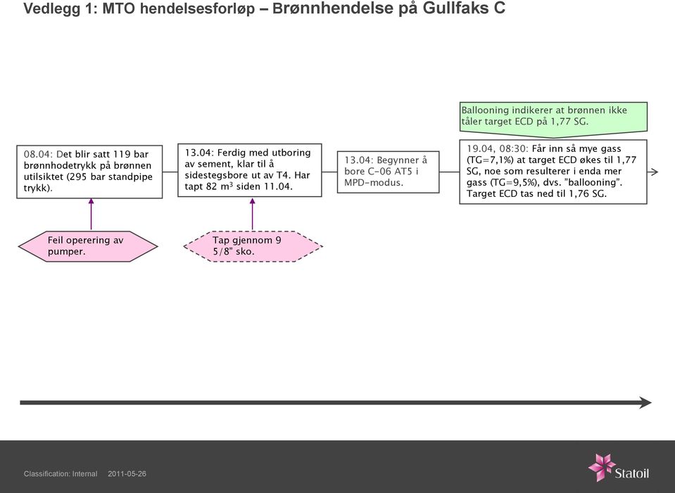 04: Ferdig med utboring av sement, klar til å sidestegsbore ut av T4. Har tapt 82 m 3 siden 11.04. 13.