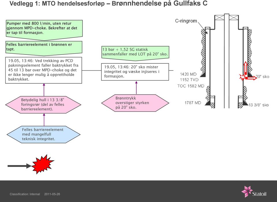 13 bar + 1,52 SG statisk sammenfaller med LOT på 20 sko. 19.05, 13:46: 20 sko mister integritet og væske injiseres i formasjon.