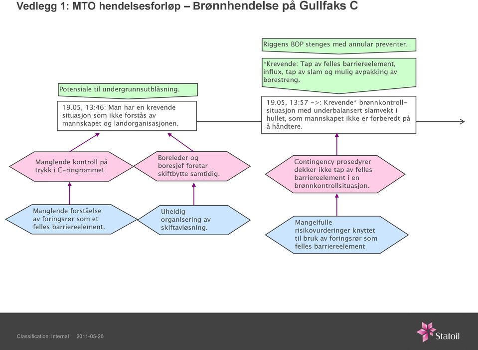 05, 13:57 ->: Krevende* brønnkontrollsituasjon med underbalansert slamvekt i hullet, som mannskapet ikke er forberedt på å håndtere.