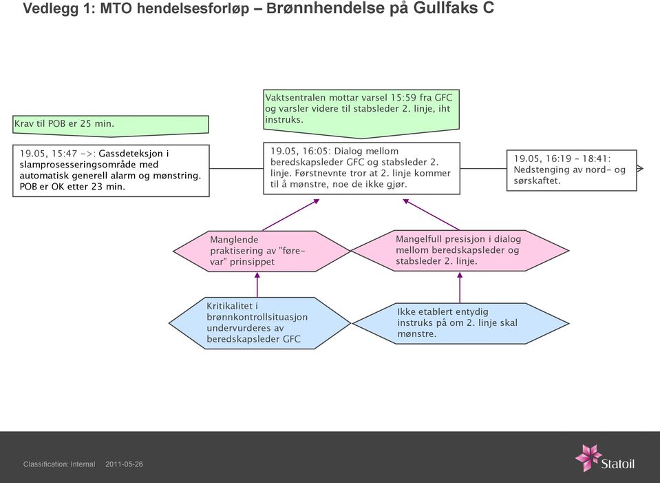 05, 16:05: Dialog mellom beredskapsleder GFC og stabsleder 2. linje. Førstnevnte tror at 2. linje kommer til å mønstre, noe de ikke gjør. 19.