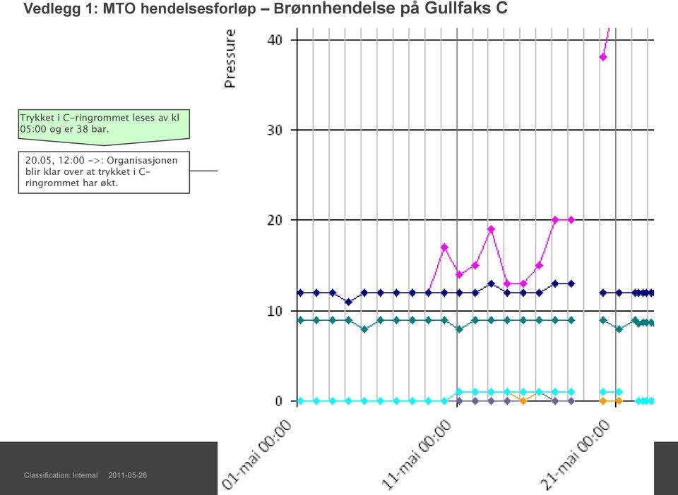 03: Produksjonen blir stengt ned og personell uten beredskapsoppgaver blir demobilisert.