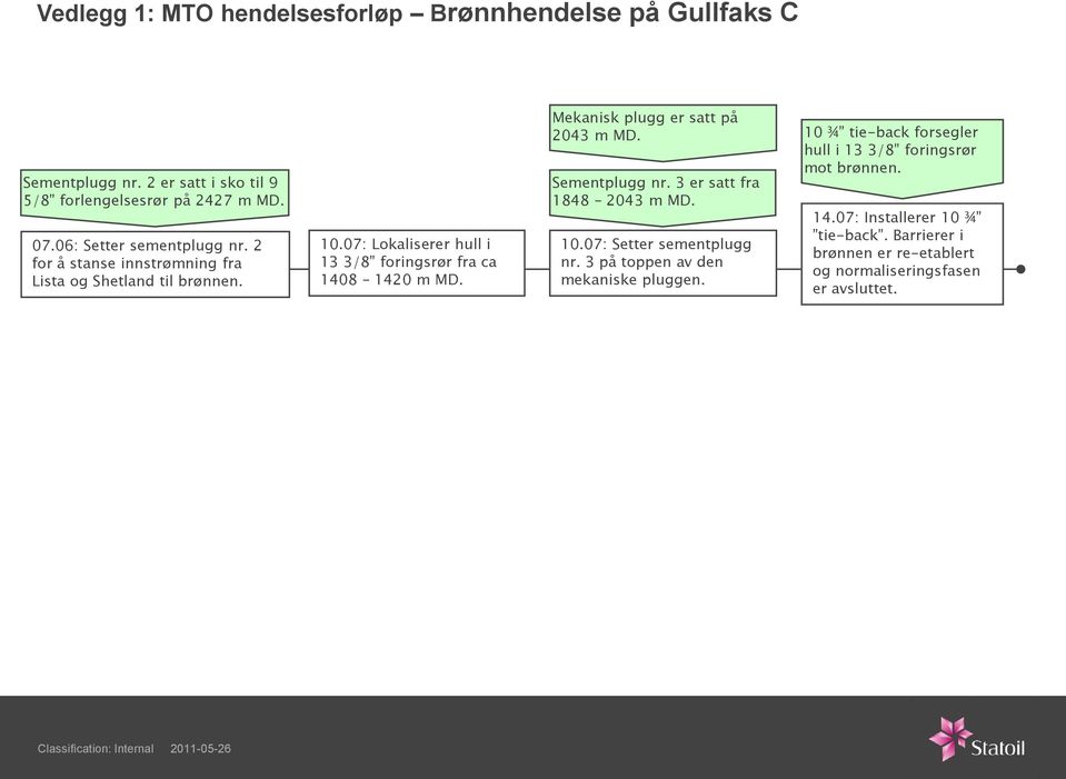 Mekanisk plugg er satt på 2043 m MD. Sementplugg nr. 3 er satt fra 1848 2043 m MD. 10.07: Setter sementplugg nr.