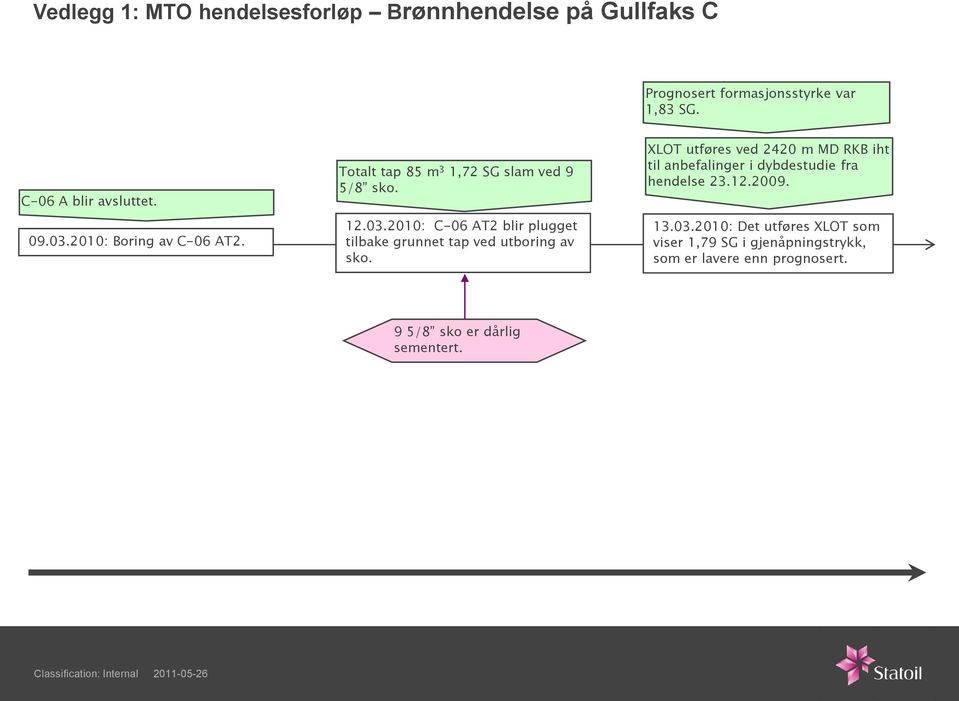 2010: C-06 AT2 blir plugget tilbake grunnet tap ved utboring av sko.