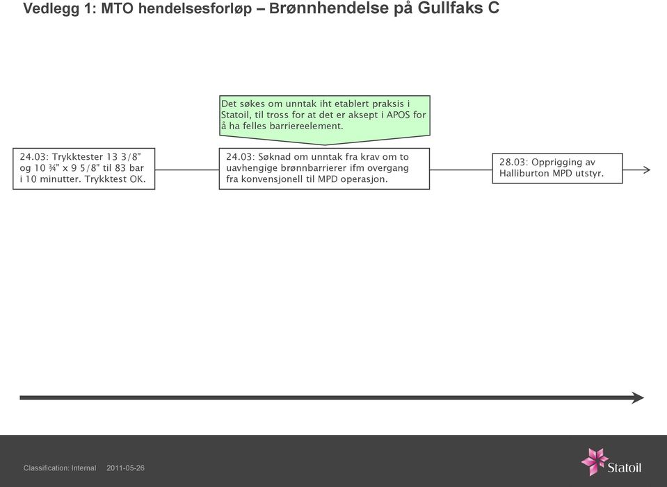 03: Trykktester 13 3/8 og 10 ¾ x 9 5/8 til 83 bar i 10 minutter. Trykktest OK. 24.