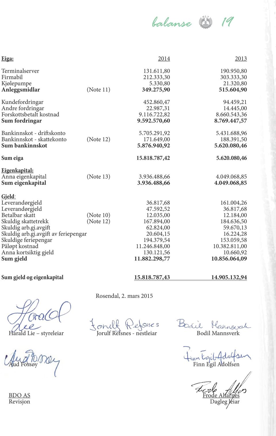 688,96 Bankinnskot - skattekonto (Note 12) 171.649,00 188.391,50 Sum bankinnskot 5.876.940,92 5.620.080,46 Sum eiga 15.818.787,42 5.620.080,46 Eigenkapital: Anna eigenkapital (Note 13) 3.936.488,66 4.