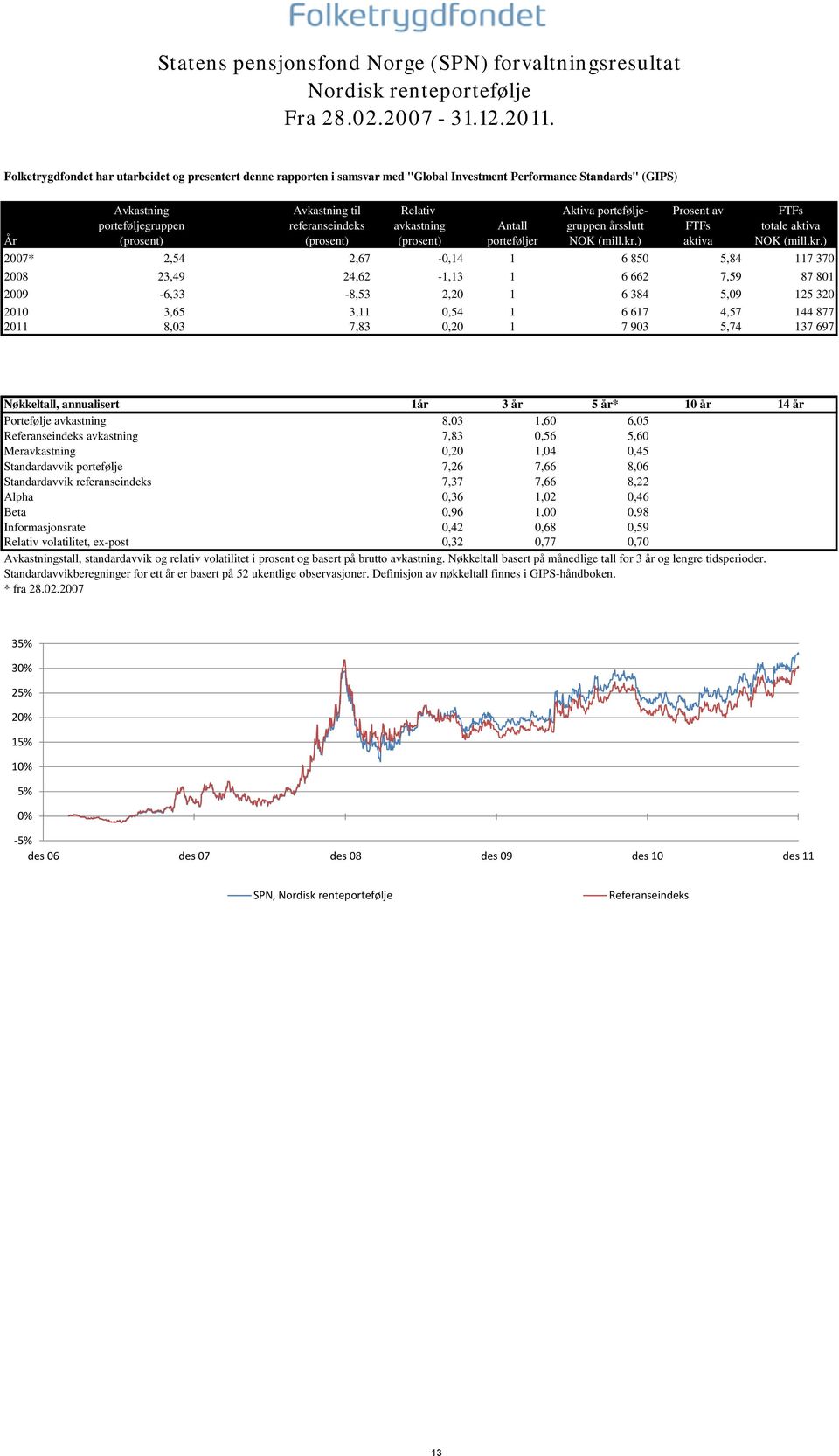 porteføljegruppen referanseindeks avkastning Antall gruppen årsslutt FTFs totale aktiva År (prosent) (prosent) (prosent) porteføljer NOK (mill.kr.