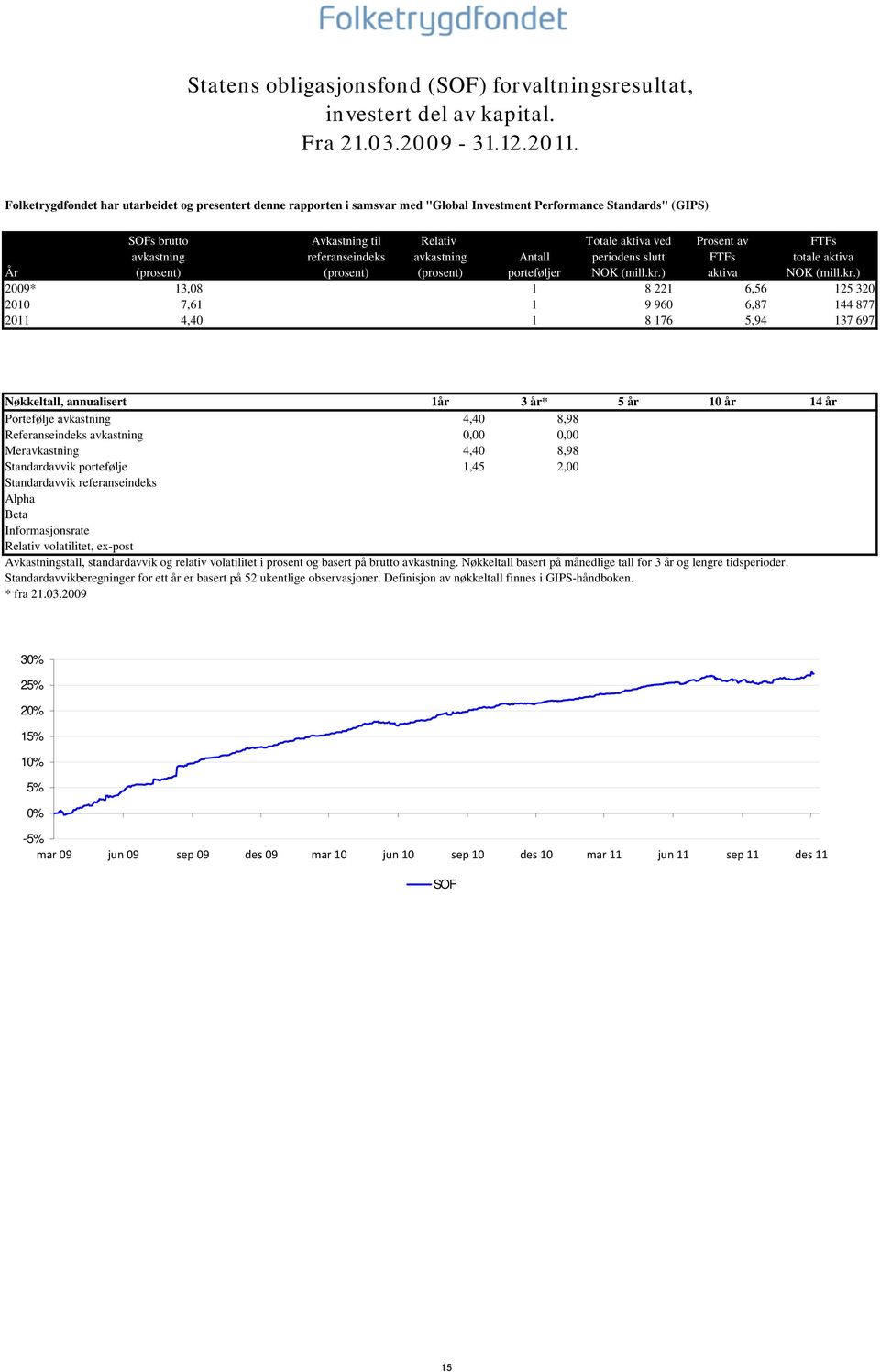 avkastning referanseindeks avkastning Antall periodens slutt FTFs totale aktiva År (prosent) (prosent) (prosent) porteføljer NOK (mill.kr.