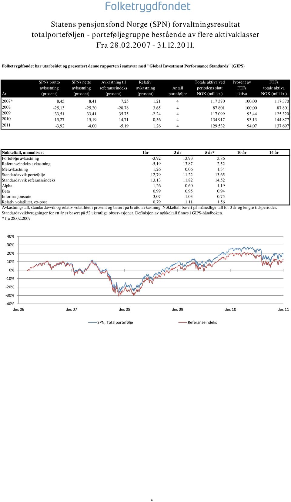 FTFs avkastning avkastning referanseindeks avkastning Antall periodens slutt FTFs totale aktiva År (prosent) (prosent) (prosent) (prosent) porteføljer NOK (mill.kr.