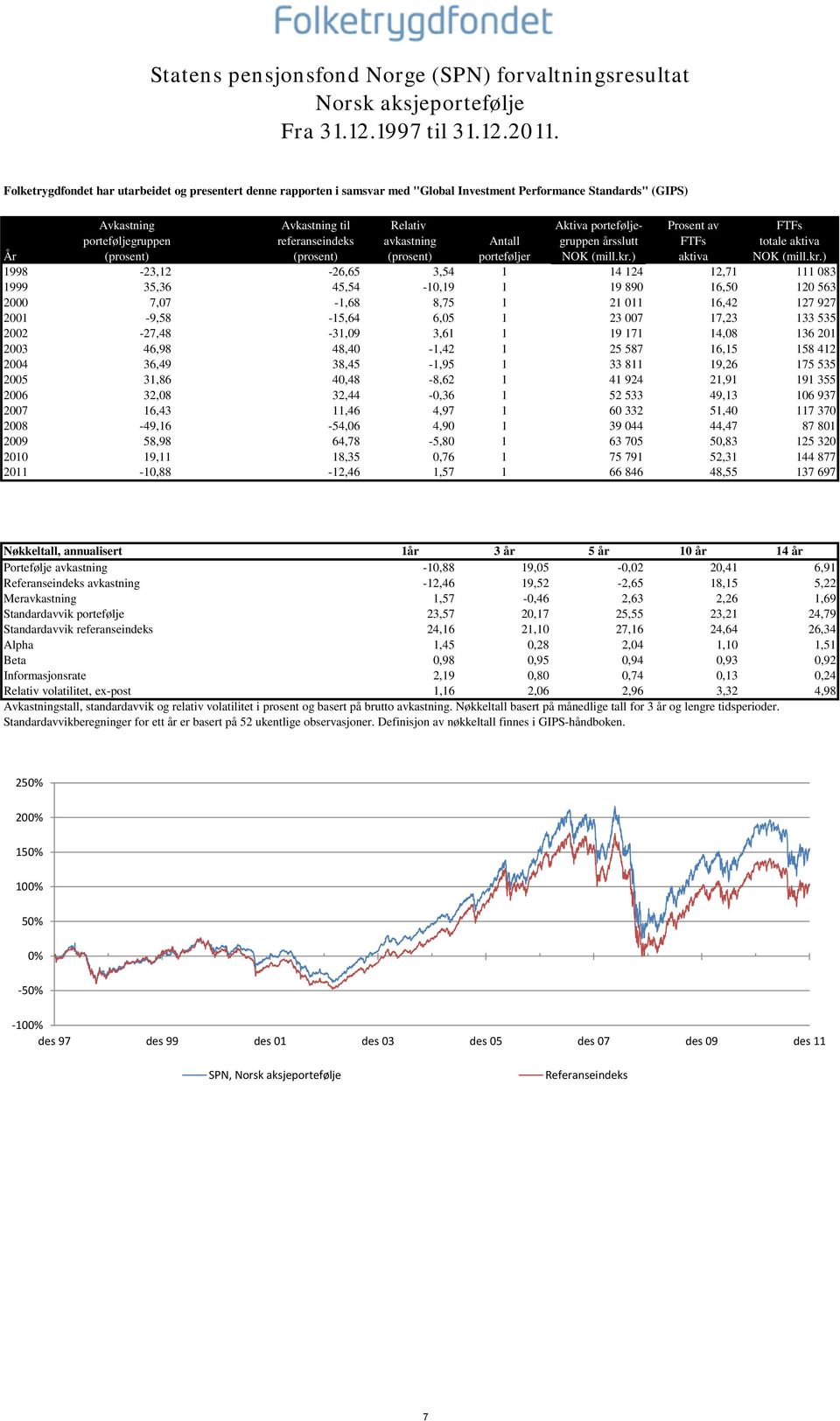 porteføljegruppen referanseindeks avkastning Antall gruppen årsslutt FTFs totale aktiva År (prosent) (prosent) (prosent) porteføljer NOK (mill.kr.
