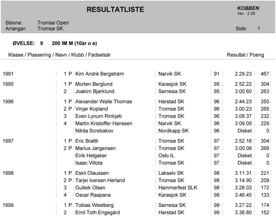 09 229 Nikita Screbakov Nordkapp SK 96 Disket 0 1997 1 P Eric Brattli 97 2.52.16 304 2 P Marius Jørgensen 97 3.00.