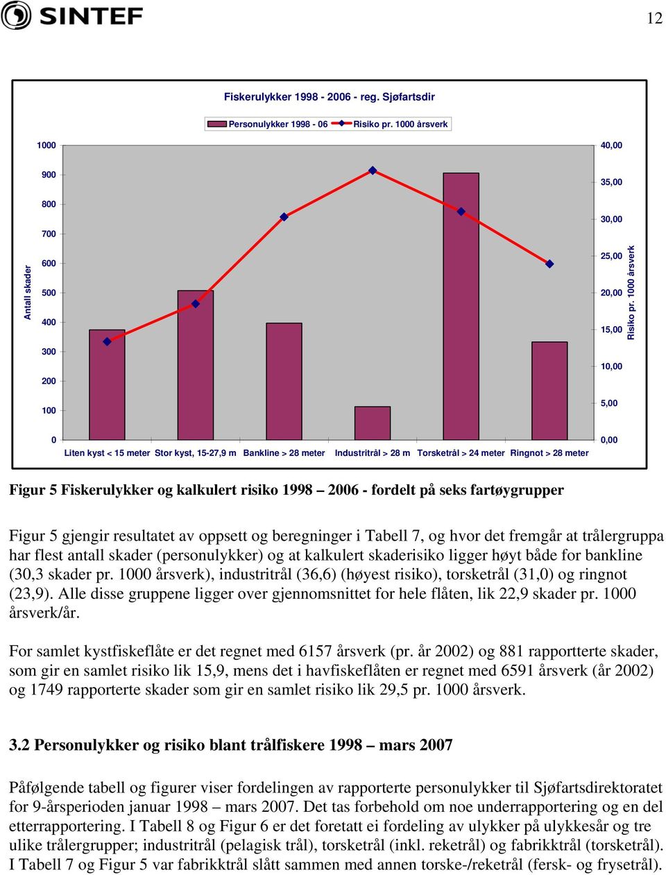 1000 årsverk 0 Liten kyst < 15 meter Stor kyst, 15-27,9 m Bankline > 28 meter Industritrål > 28 m Torsketrål > 24 meter Ringnot > 28 meter 0,00 Figur 5 Fiskerulykker og kalkulert risiko 1998 2006 -