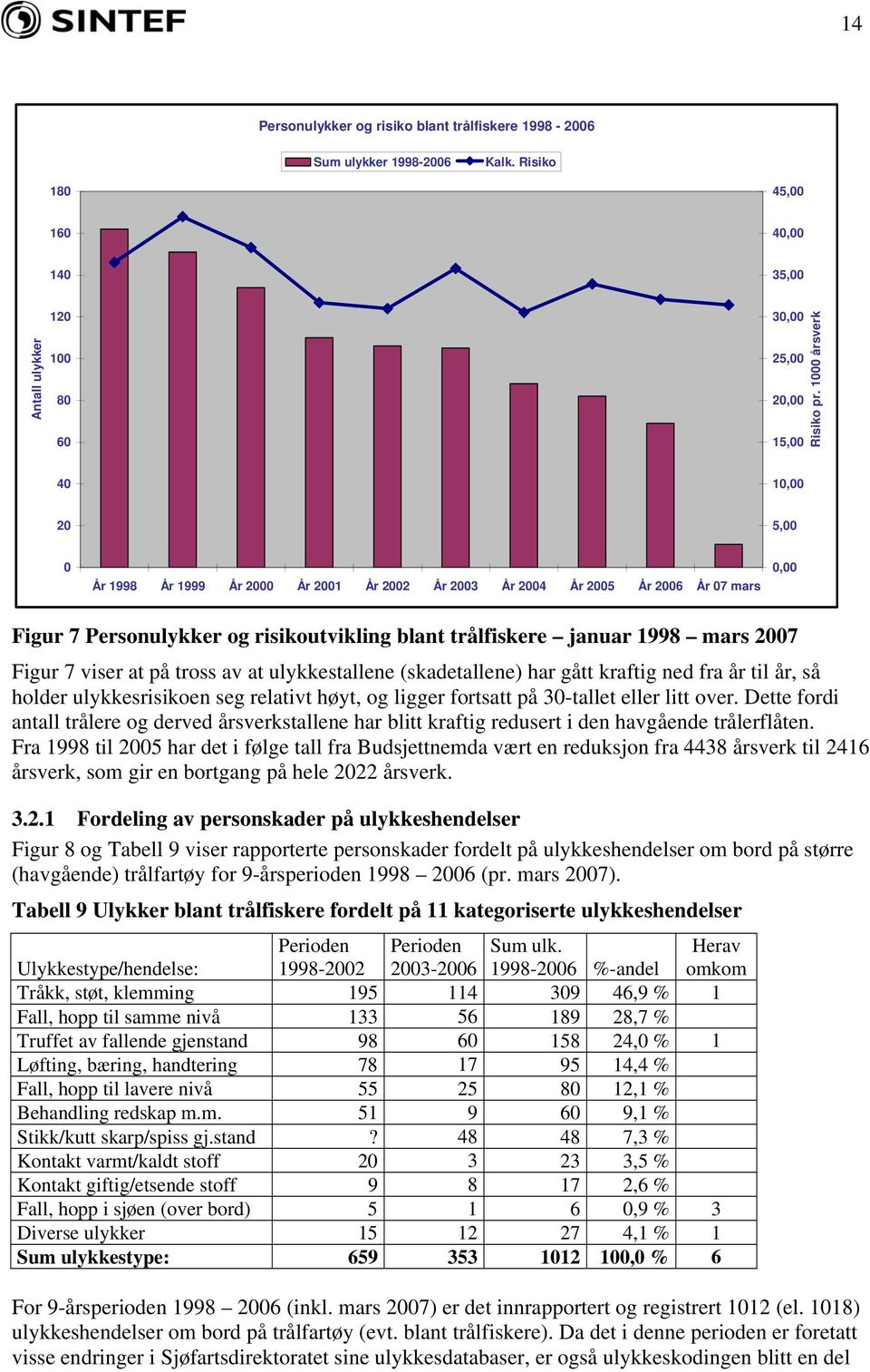 2007 Figur 7 viser at på tross av at ulykkestallene (skadetallene) har gått kraftig ned fra år til år, så holder ulykkesrisikoen seg relativt høyt, og ligger fortsatt på 30-tallet eller litt over.