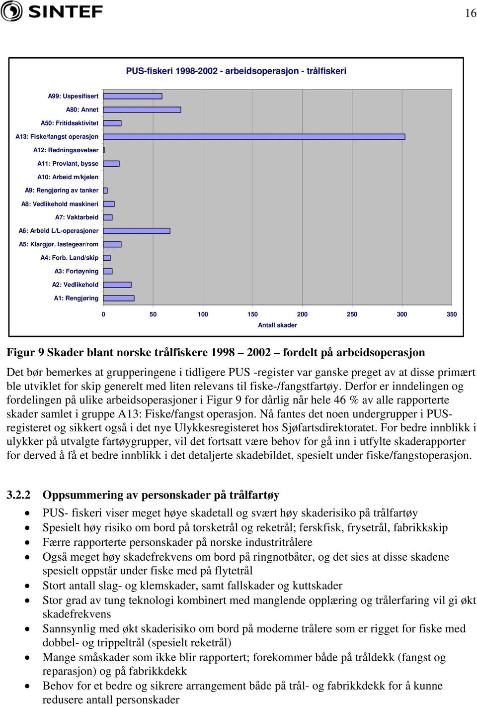 Land/skip A3: Fortøyning A2: Vedlikehold A1: Rengjøring 0 50 100 150 200 250 300 350 Antall skader Figur 9 Skader blant norske trålfiskere 1998 2002 fordelt på arbeidsoperasjon Det bør bemerkes at