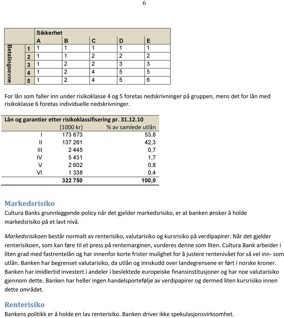 10 (1000 kr) % av samlede utlån I 173 673 53,8 II 137 261 42,3 III 2 445 0,7 IV 5 431 1,7 V 2 602 0,8 VI 1 338 0,4 322 750 100,0 Markedsrisiko Cultura Banks grunnleggende policy når det gjelder