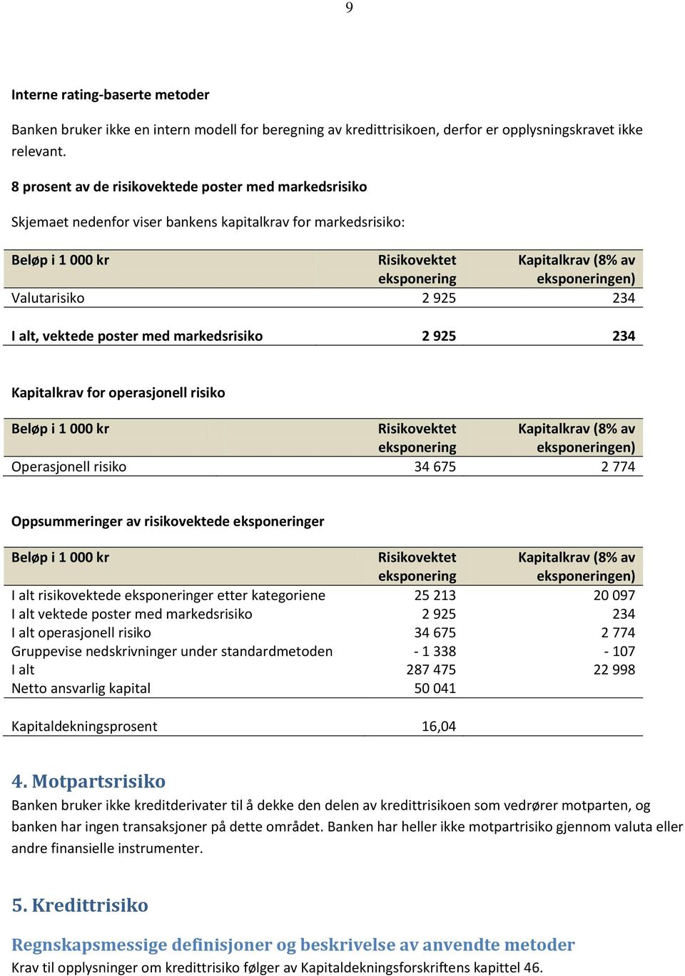 Valutarisiko 2 925 234 I alt, vektede poster med markedsrisiko 2 925 234 Kapitalkrav for operasjonell risiko Beløp i 1 000 kr Risikovektet Kapitalkrav (8% av eksponering eksponeringen) Operasjonell