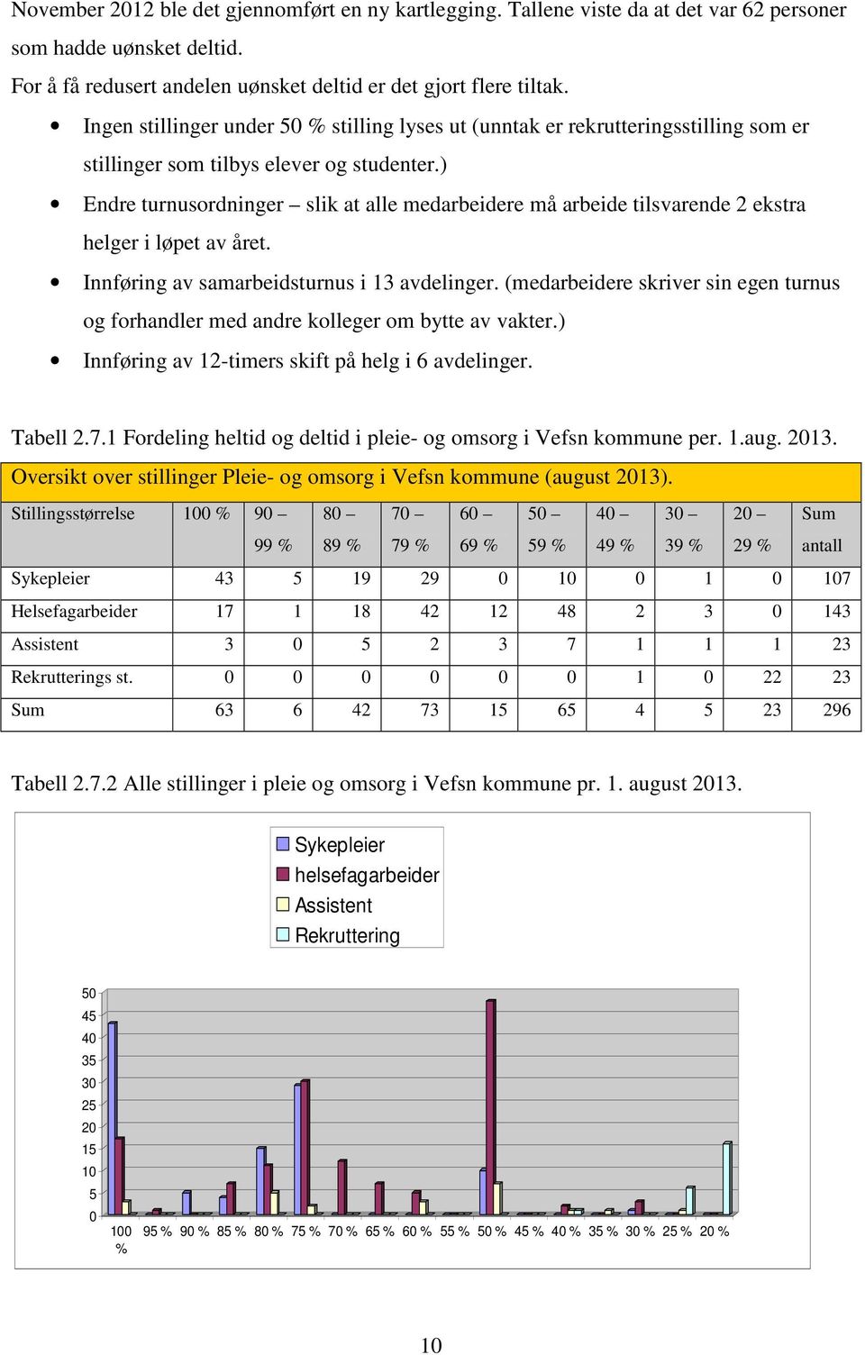 ) Endre turnusordninger slik at alle medarbeidere må arbeide tilsvarende 2 ekstra helger i løpet av året. Innføring av samarbeidsturnus i 13 avdelinger.