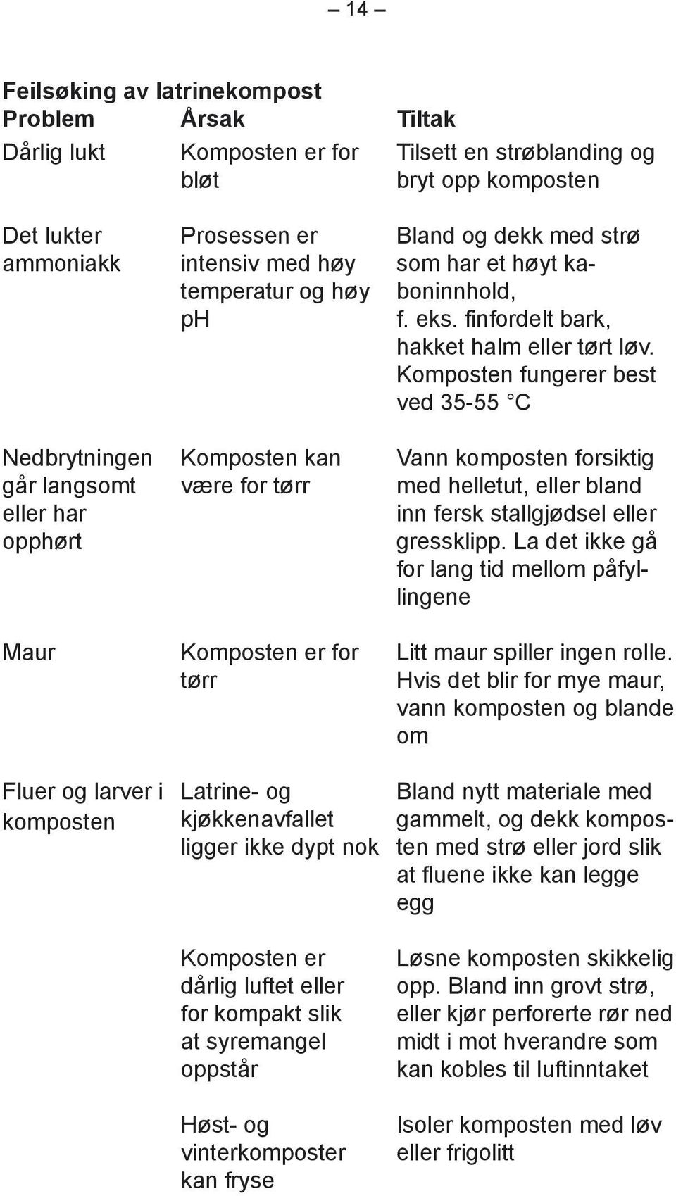 finfordelt bark, hakket halm eller tørt løv. Komposten fungerer best ved 35-55 C Vann komposten forsiktig med helletut, eller bland inn fersk stallgjødsel eller gressklipp.