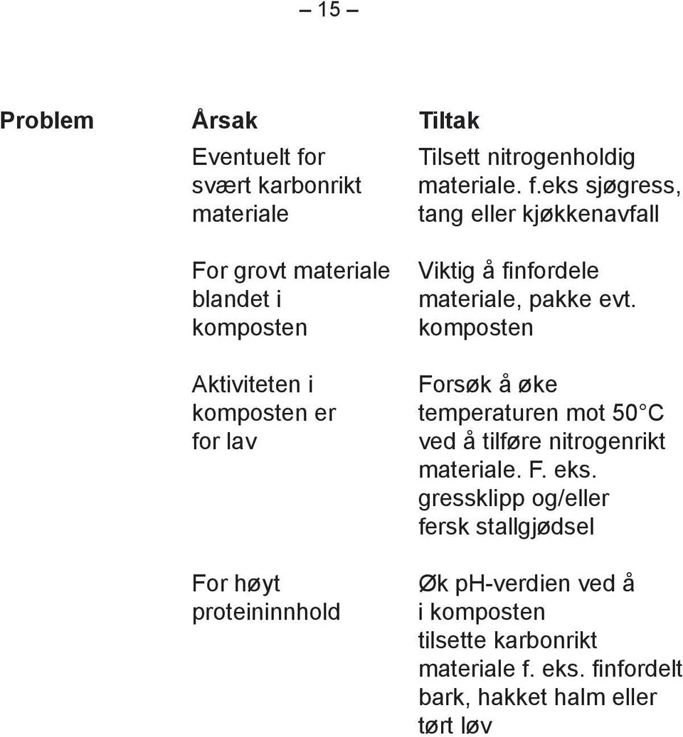 eks sjøgress, materiale tang eller kjøkkenavfall For grovt materiale blandet i komposten Viktig å finfordele materiale, pakke evt.