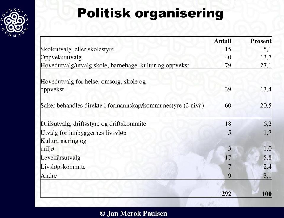 behandles direkte i formannskap/kommunestyre (2 nivå) 60 20,5 Drifsutvalg, driftsstyre og driftskommite 18 6,2