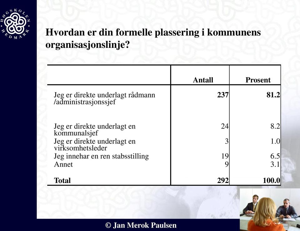 2 Jeg er direkte underlagt en kommunalsjef 24 8.