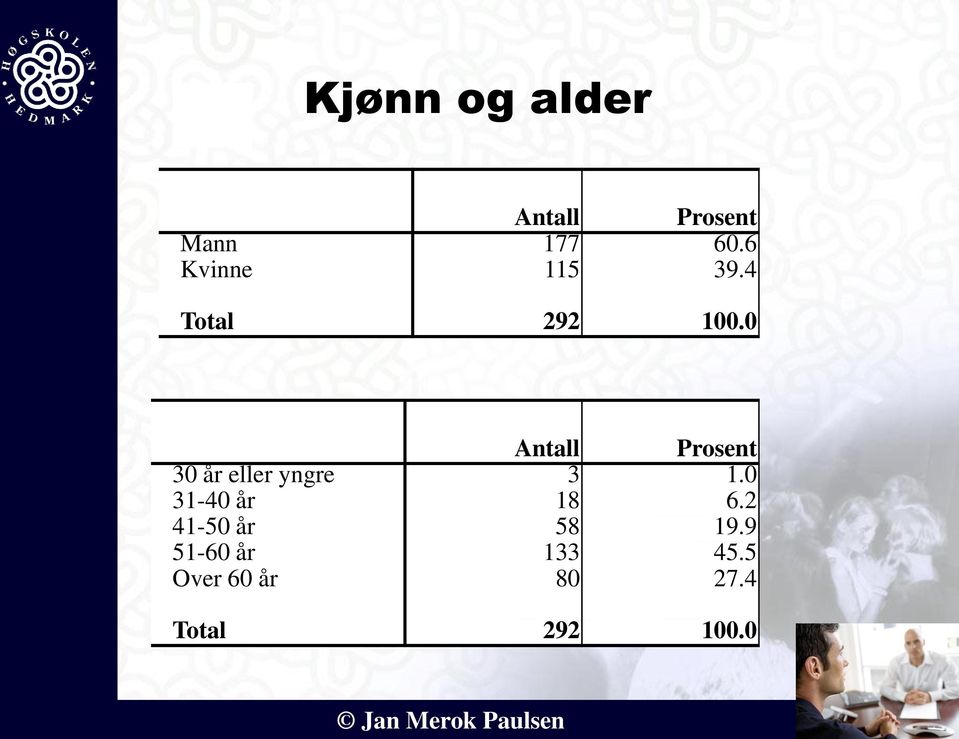 0 Antall Prosent 30 år eller yngre 3 1.