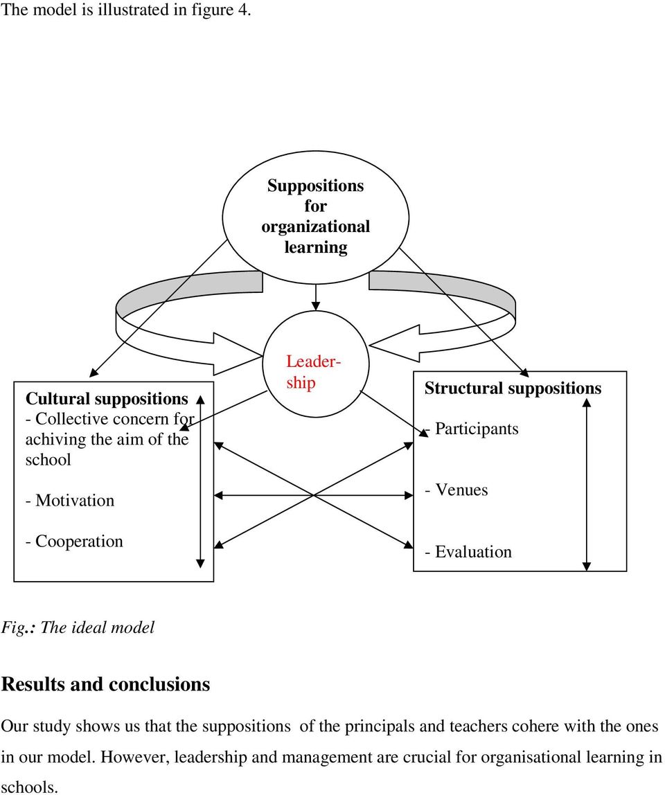 Motivation - Cooperation Leadership Structural suppositions - Participants - Venues - Evaluation Fig.