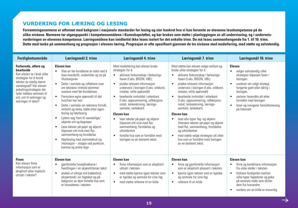 Læringsmålene kan imidlertid ikke leses isolert for det enkelte trinn. De må leses sammenhengende fra 1. til 10. trinn. Dette med tanke på sammenheng og progresjon i elevens læring.
