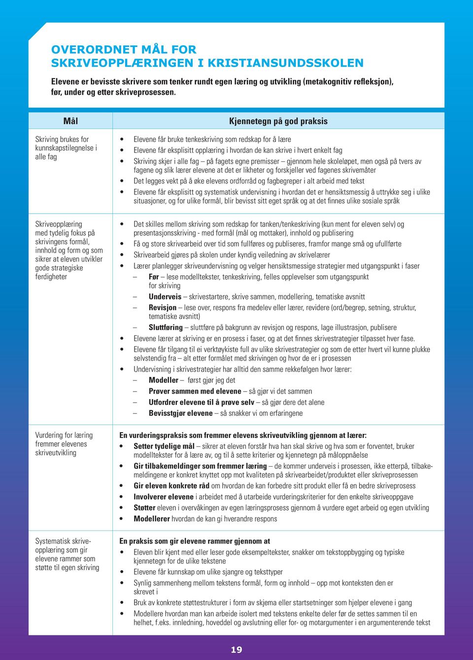 for læring fremmer elevenes skriveutvikling Systematisk skriveopplæring som gir elevene rammer som støtte til egen skriving Kjennetegn på god praksis Elevene får bruke tenkeskriving som redskap for å