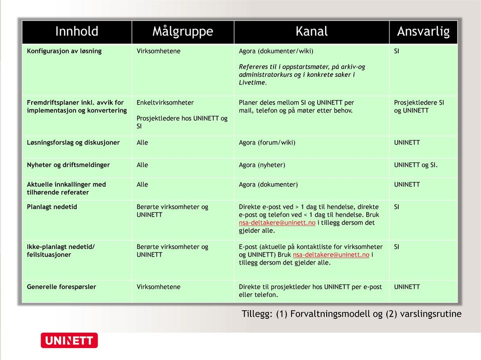 Prosjektledere SI og UNINETT Løsningsforslag og diskusjoner Alle Agora (forum/wiki) UNINETT Nyheter og driftsmeldinger Alle Agora (nyheter) UNINETT og SI.