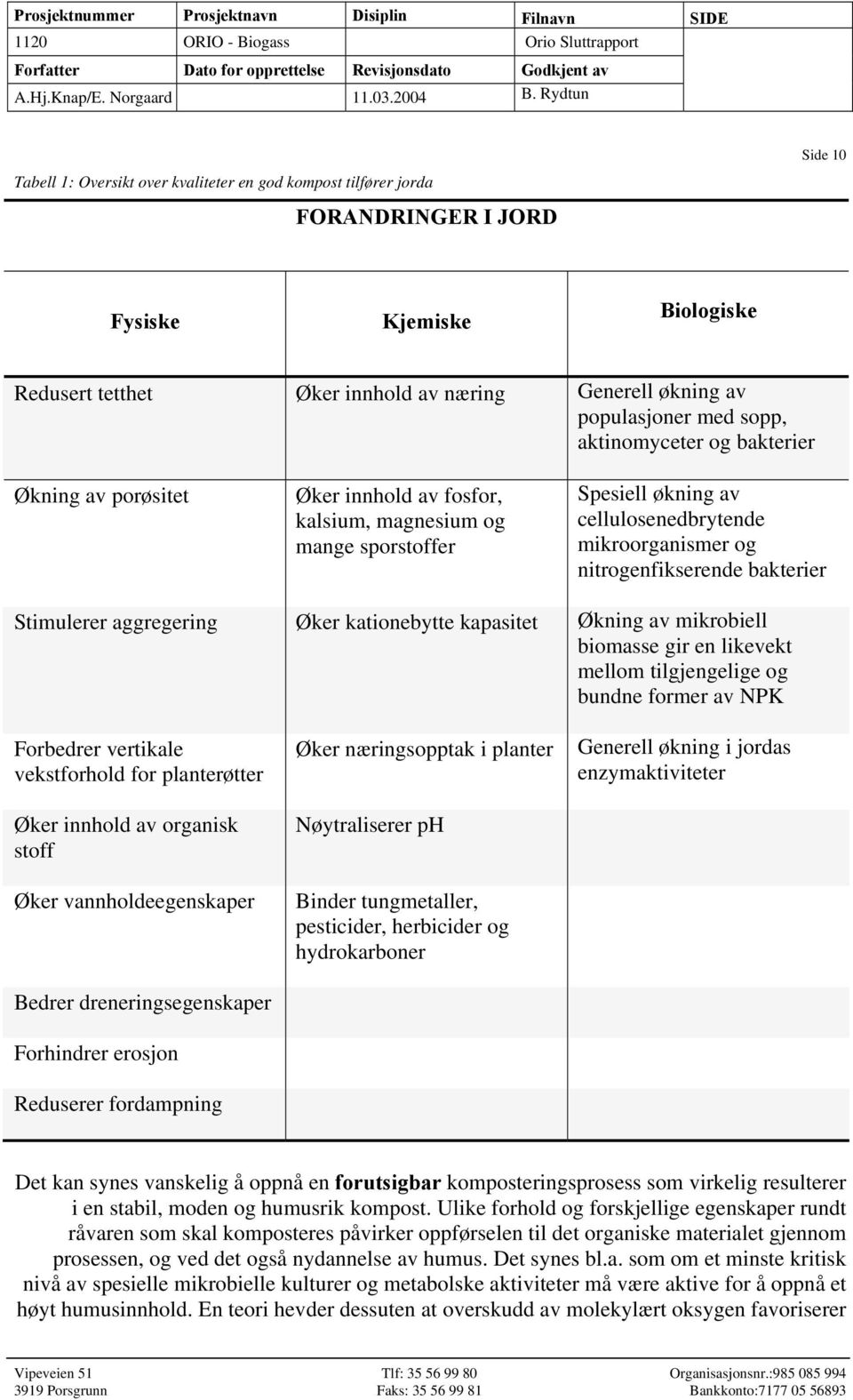 bakterier Stimulerer aggregering Øker kationebytte kapasitet Økning av mikrobiell biomasse gir en likevekt mellom tilgjengelige og bundne former av NPK Forbedrer vertikale vekstforhold for