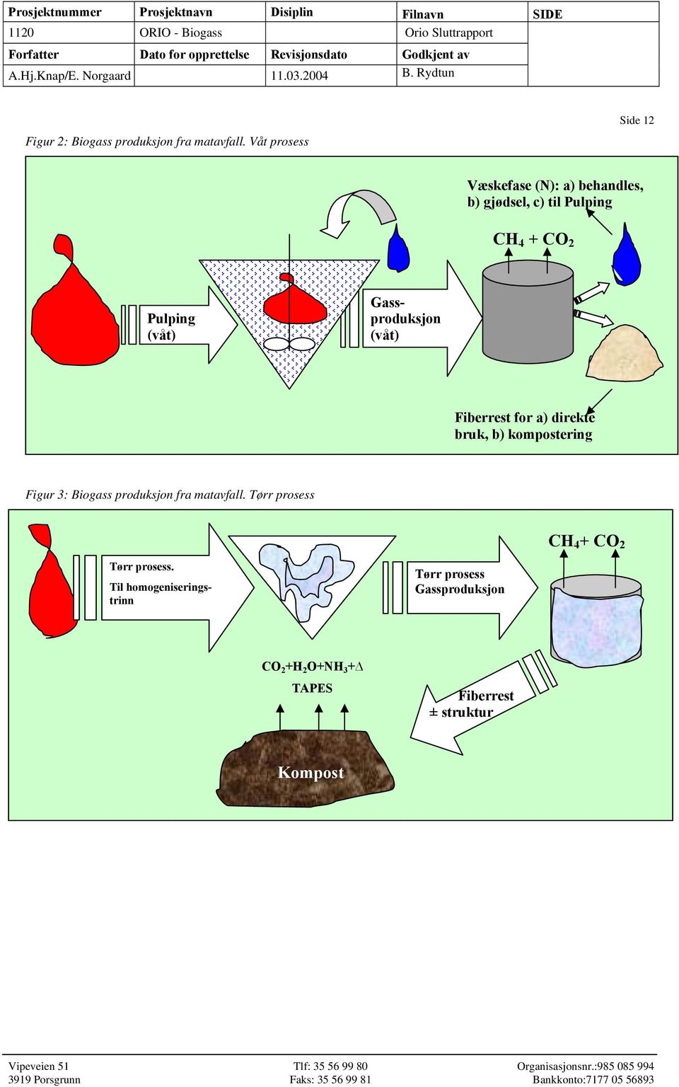 (våt) Gassproduksjon (våt) Fiberrest for a) direkte bruk, b) kompostering Figur 3: Biogass