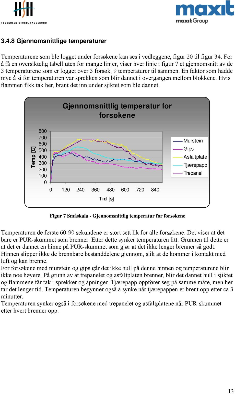 En faktor som hadde mye å si for temperaturen var sprekken som blir dannet i overgangen mellom blokkene. Hvis flammen fikk tak her, brant det inn under sjiktet som ble dannet.