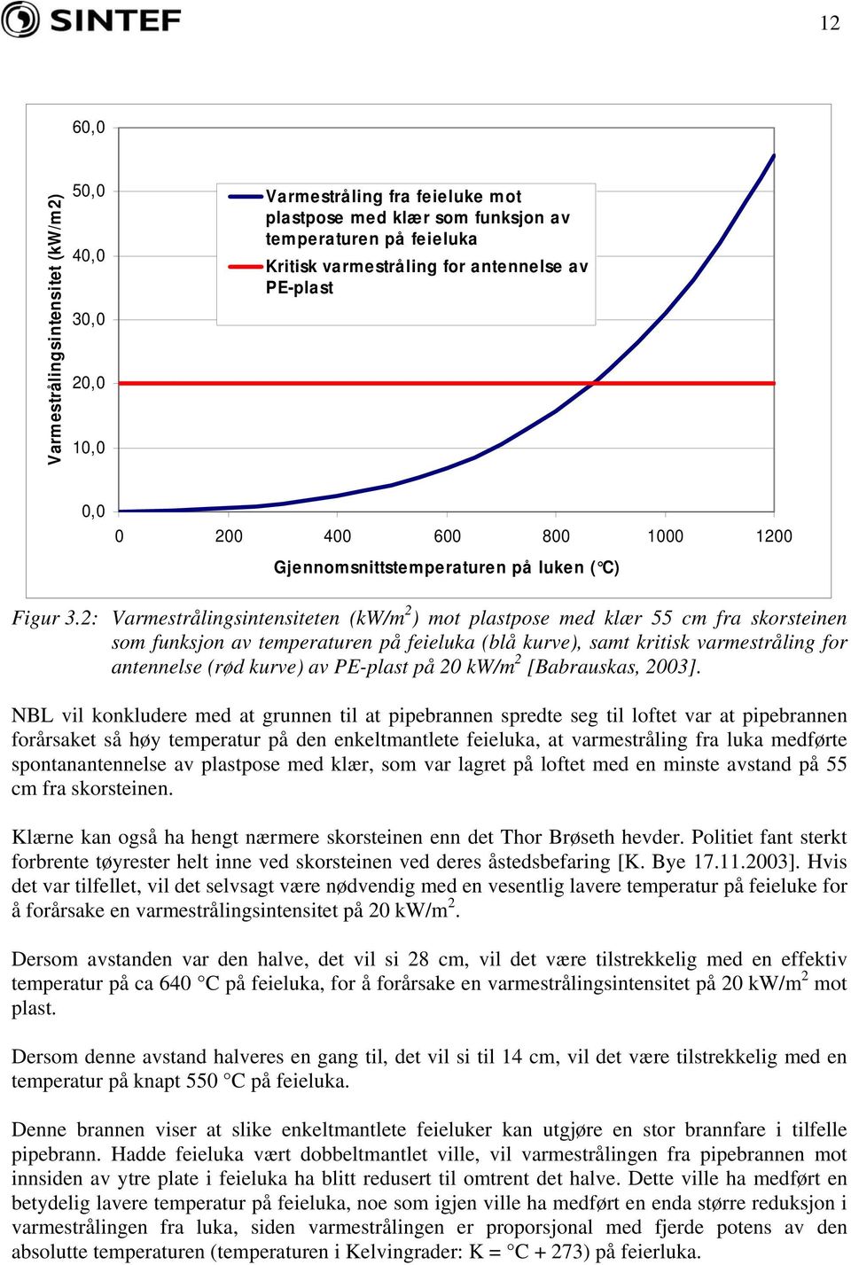 2: Varmestrålingsintensiteten (kw/m 2 ) mot plastpose med klær 55 cm fra skorsteinen som funksjon av temperaturen på feieluka (blå kurve), samt kritisk varmestråling for antennelse (rød kurve) av