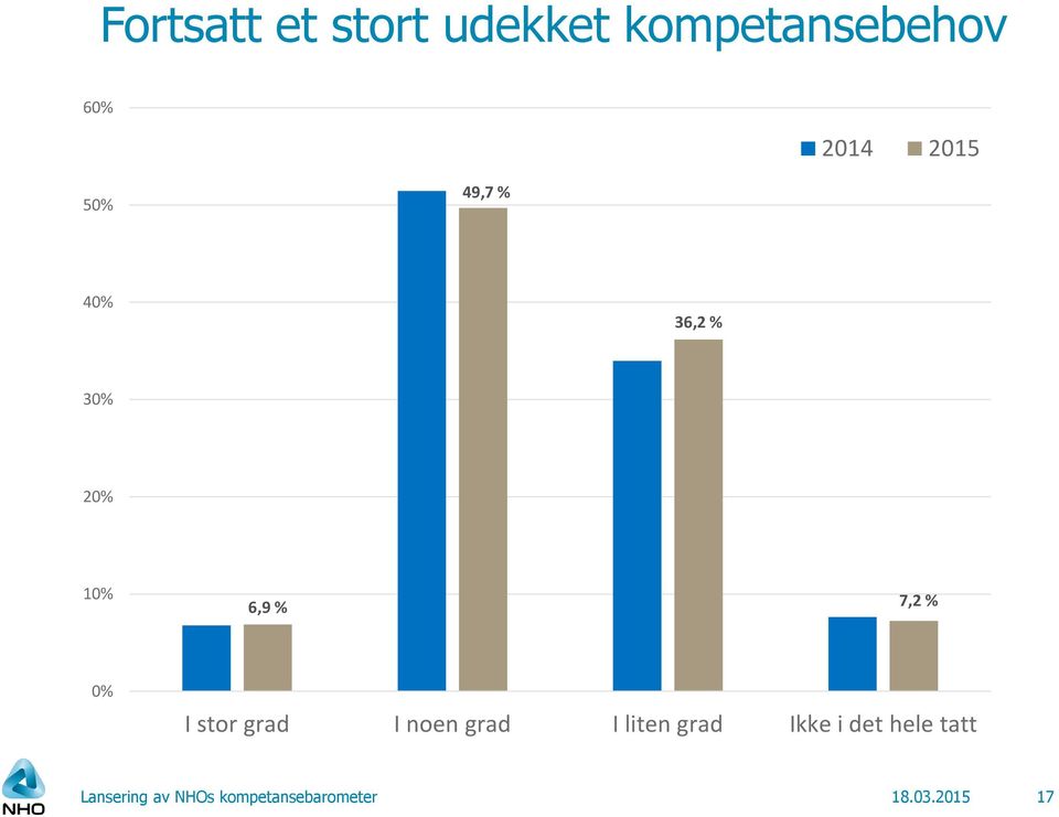 I stor grad I noen grad I liten grad Ikke i det hele